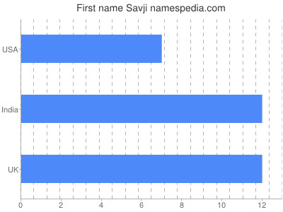 Given name Savji