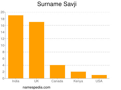 Surname Savji