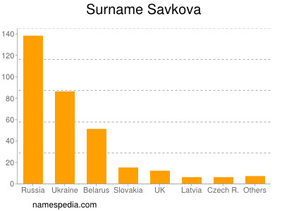 Surname Savkova