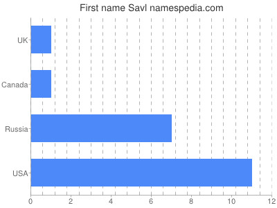 Given name Savl