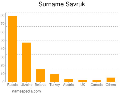 Surname Savruk