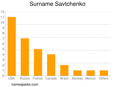 Surname Savtchenko