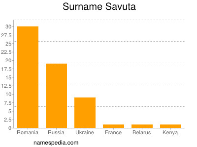 Surname Savuta