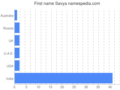 Given name Savya