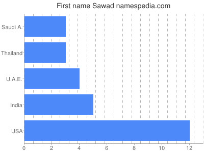Given name Sawad