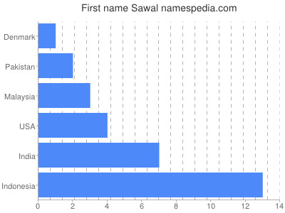 Given name Sawal