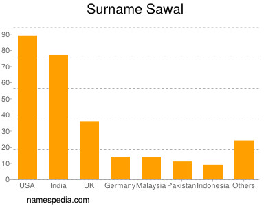 Surname Sawal