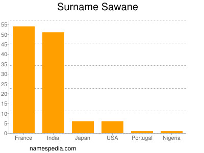 Surname Sawane