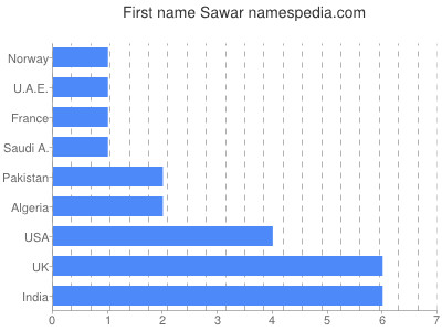 Given name Sawar