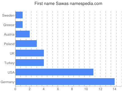 Given name Sawas