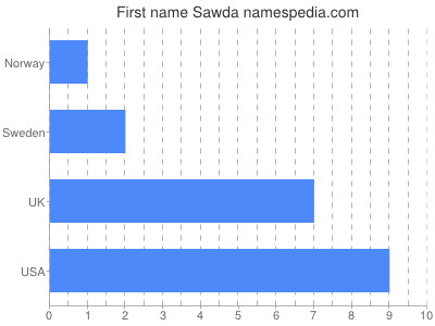 Given name Sawda