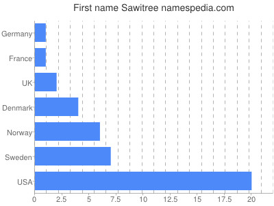 Given name Sawitree