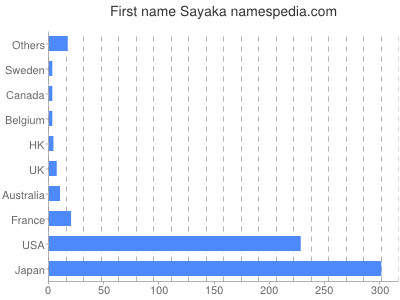 Given name Sayaka