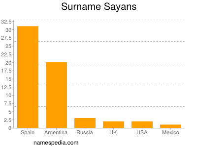 Surname Sayans