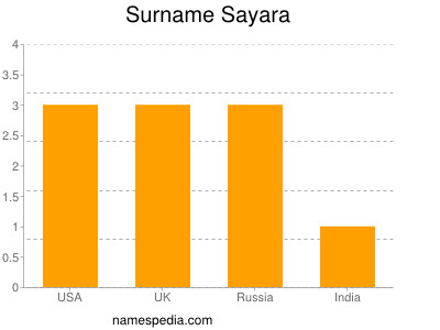 Surname Sayara