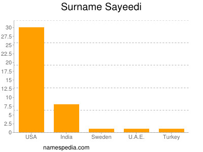Surname Sayeedi