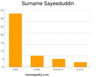 Surname Sayeeduddin