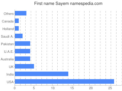 Given name Sayem