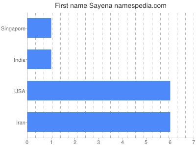 Given name Sayena