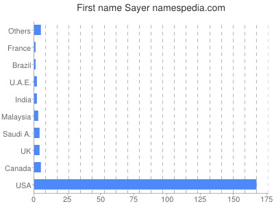 Given name Sayer