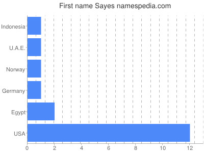 Given name Sayes