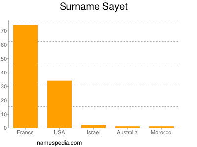 Surname Sayet