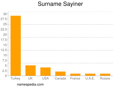 Surname Sayiner