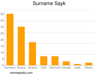 Surname Sayk