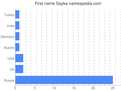 Given name Sayka