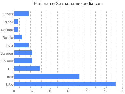 Given name Sayna