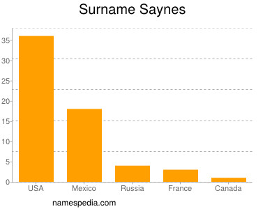 Surname Saynes