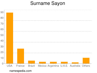 Surname Sayon