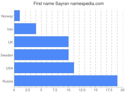Given name Sayran