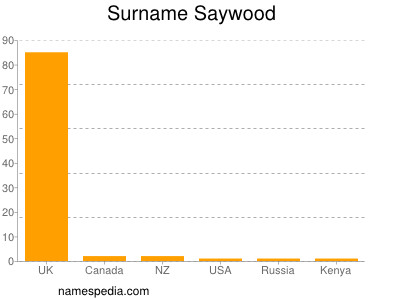 Surname Saywood