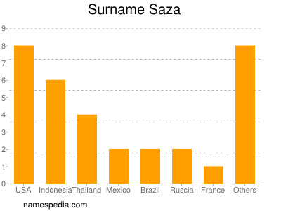 Surname Saza
