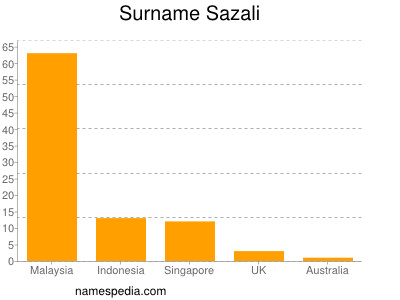 Surname Sazali