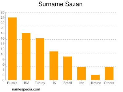 Surname Sazan