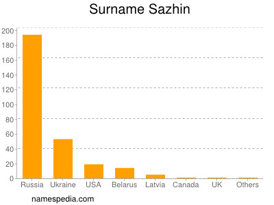 Surname Sazhin