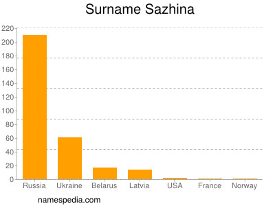 Surname Sazhina