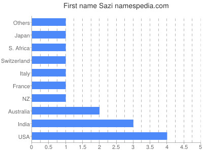 Given name Sazi