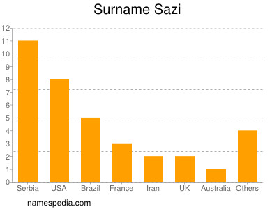 Surname Sazi