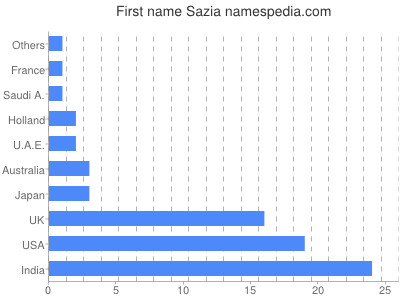 Given name Sazia