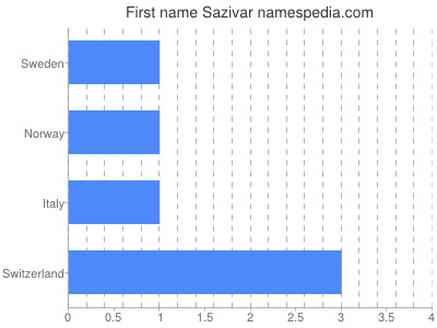 Given name Sazivar