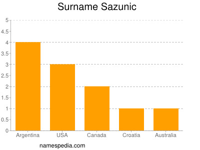 Surname Sazunic