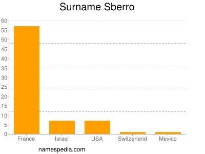 Surname Sberro