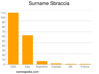 Surname Sbraccia