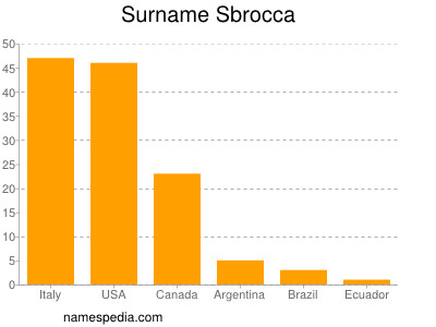 Surname Sbrocca