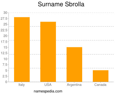Surname Sbrolla