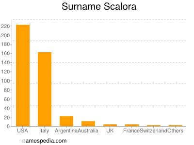 Surname Scalora
