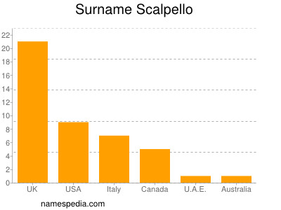 Surname Scalpello